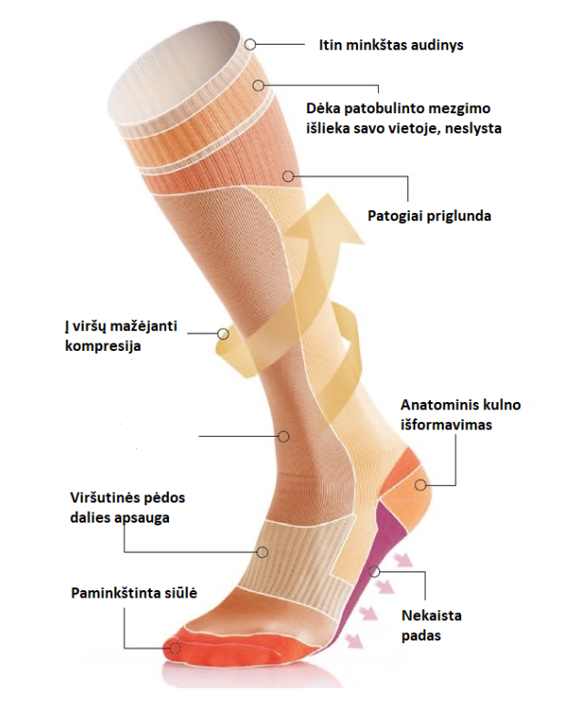 Kompresinės kojinės, sportinė linija.Pagrindinės savybės