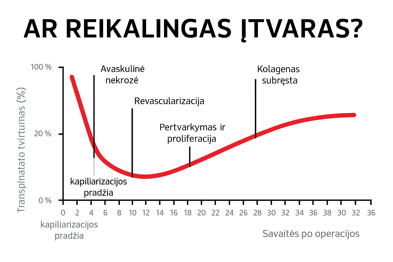 Kelio raiščio atsistatymo laikas po traumos